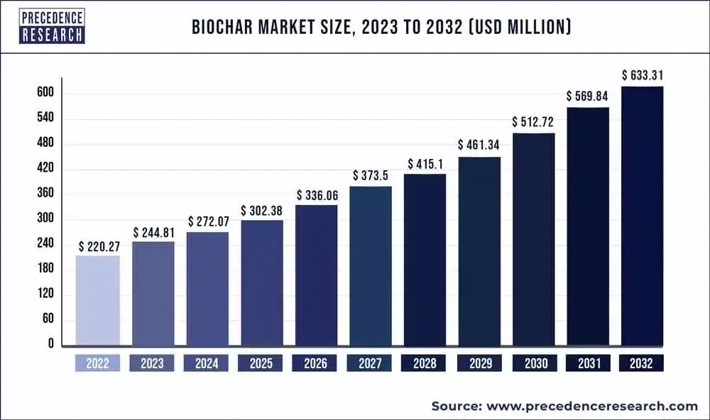 biochar market size, 2023-2032