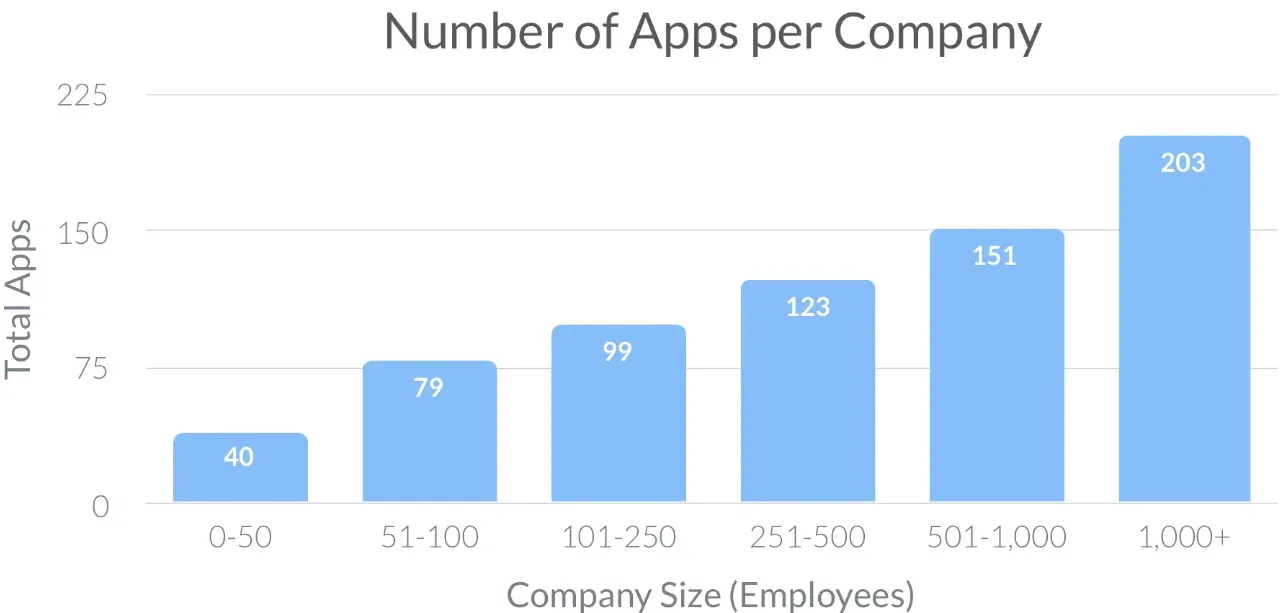 Antal appar per företag