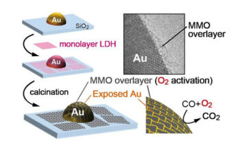 Nanoskala topcoat kan turbolade understøttede guld nanopartikelkatalysatorer