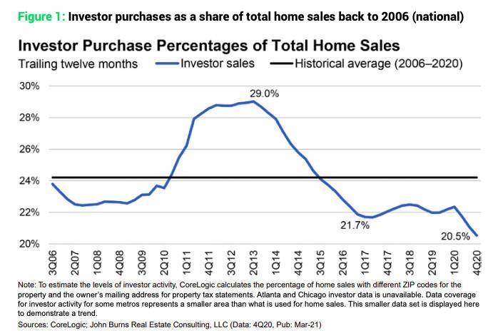 Investorkjøpsprosent av totalt boligsalg (2006-2020) - Vox