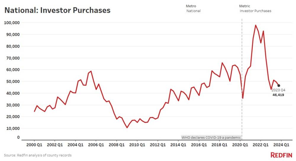 Investor Purchases Nationally (2000-2024) - Redfin