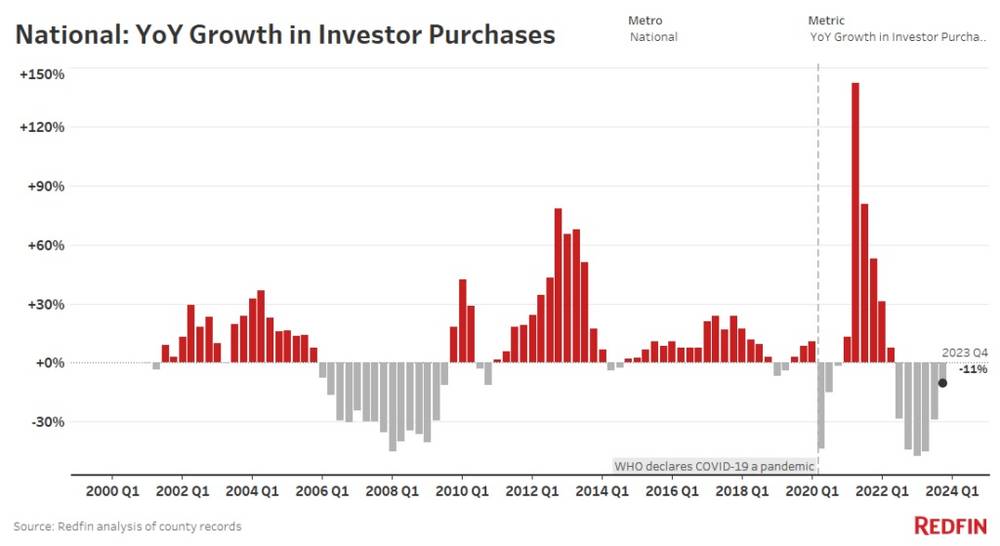Årlig vekst i investorkjøp nasjonalt (2000-2024) - Redfin