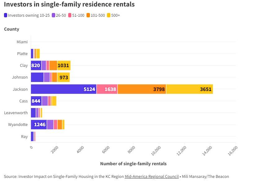 Investors of Single-Family Residences - The Kansas City Beacon