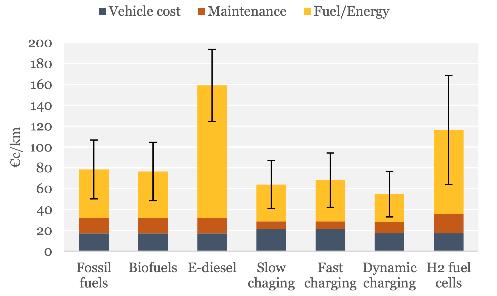 Figure 5-2: Distance-levelized lifecycle costs of heavy-duty vehicles from RISE report with permission