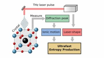 New method to measure entropy production on the nanoscale