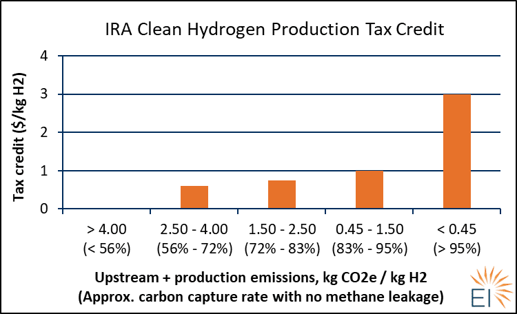 IRA’s clean hydrogen production tax credits