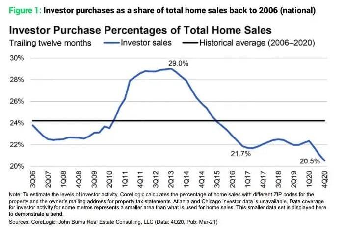 אחוז מסך מכירות הדירות שנרכשו על ידי משקיעים (2006-2020) - Vox