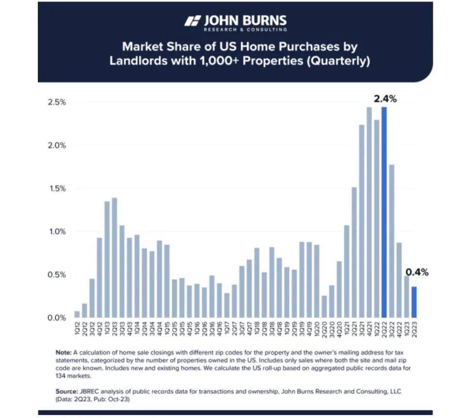 Market share of quarterly U.S. home purchases by landlords with 1,000+ properties (2012-2023) - John Burns Research & Consulting