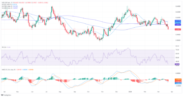 NZD/USD Price Analysis: Bears maintain control, signs of short-term recovery surface