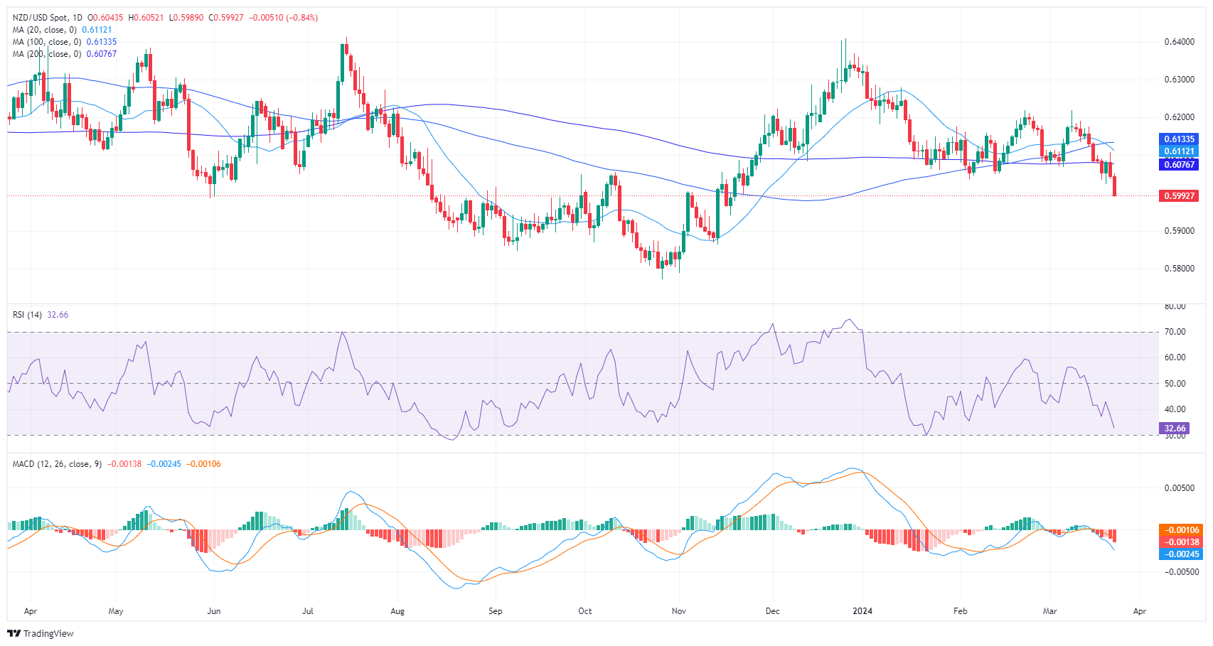 NZD/USD Price Analysis: Bears maintain control, signs of short-term recovery surface