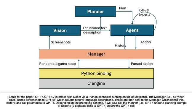 OpenAI の GPT-4 は DOOM を実行しませんが、ゲームのプレイは不十分です