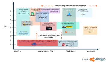 Överlista skogsbränder med artificiell intelligens | Cleantech Group