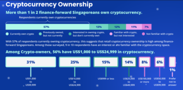 Ankete katılan Singapurlu kullanıcıların yarısından fazlası kripto para birimine sahip - Fintech Singapur