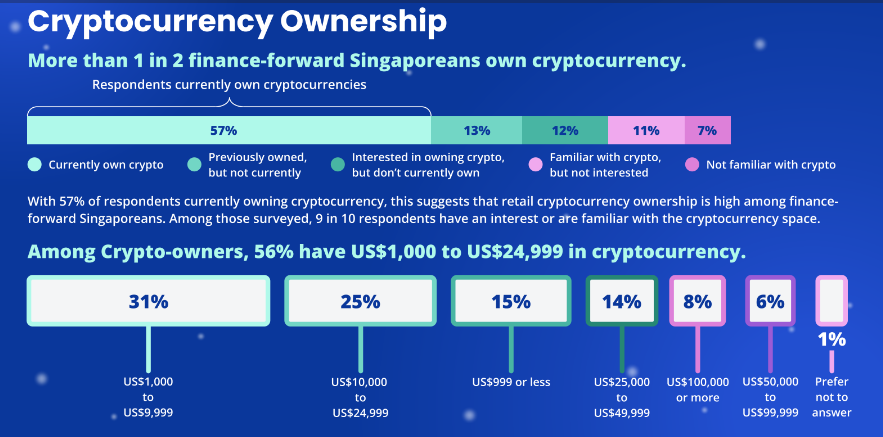 بیش از نیمی از کاربران سنگاپور مورد بررسی صاحب ارزهای دیجیتال هستند - فین تک سنگاپور