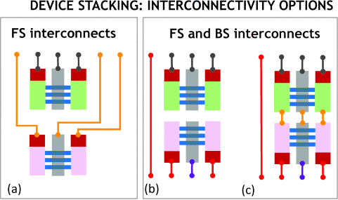 Fig. 1: Three interconnect topology options for CFETs use all frontside connections (a), frontside connections for top device and backside connections for bottom device (b), and PowerVia to connections between stacked devices as well as front and back interconnect stacks. Source: Intel/IEDM [2]⁠