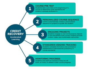 PRODUCT SHOWCASE: New AP Courses & Credit Recovery Program Added to Cost-Effective PBL Curriculum