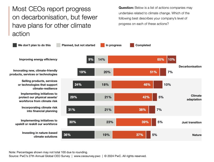 PwC: alterações climáticas como pressão mais importante na reinvenção dos CEOs.
