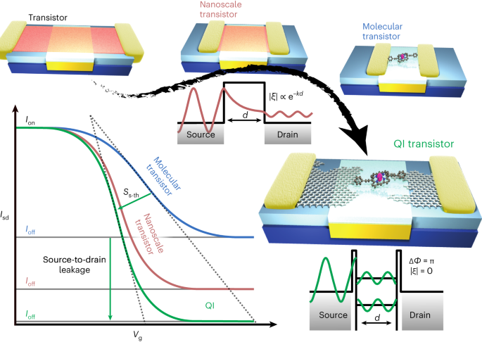 Kvanttihäiriöt parantavat yksimolekyylisten transistorien suorituskykyä - Nature Nanotechnology