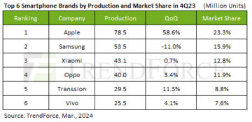 Kvartalsvis smartphoneproduktion springer 12.1 % i Q4/2023
