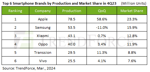 Quarterly smartphone production jumps 12.1% in Q4/2023