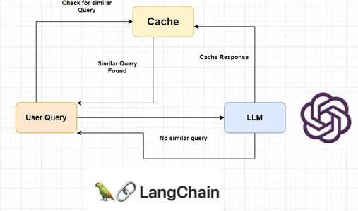 Document question and answering using LangChain.