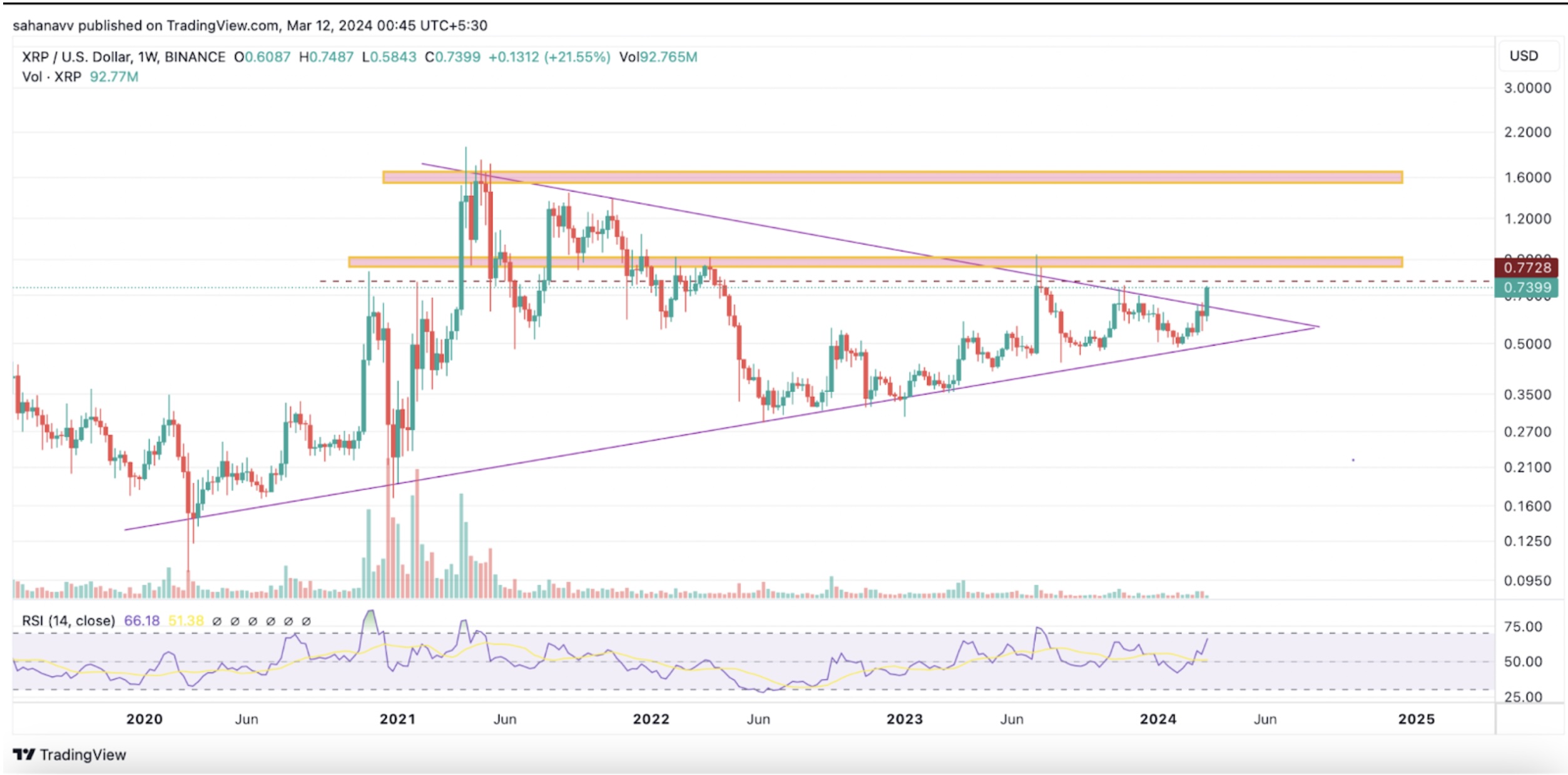 Ripple (XRP) Price Breaks Above the Multi-Year Consolidation – Here Is What It Means for the Crypto Space - The Daily Hodl