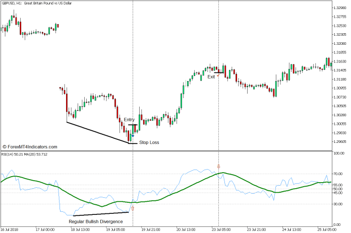 RSI Moving Average Divergence Forex Trading Strategy - Buy Entry