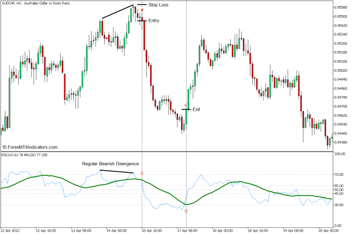 RSI Moving Average Divergence Forex Trading Strategy - Sell Enty