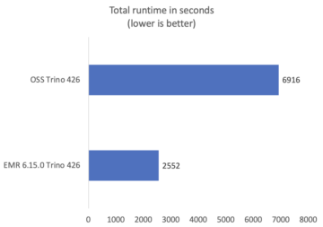 Run Trino queries 2.7 times faster with Amazon EMR 6.15.0 | Amazon Web Services