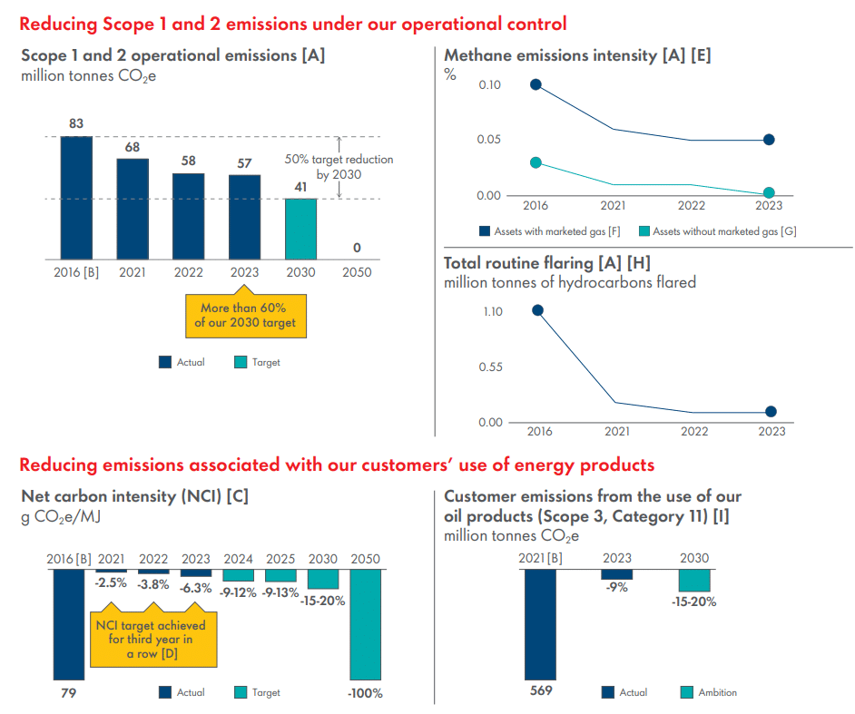 Shell carbon performance toward net zero