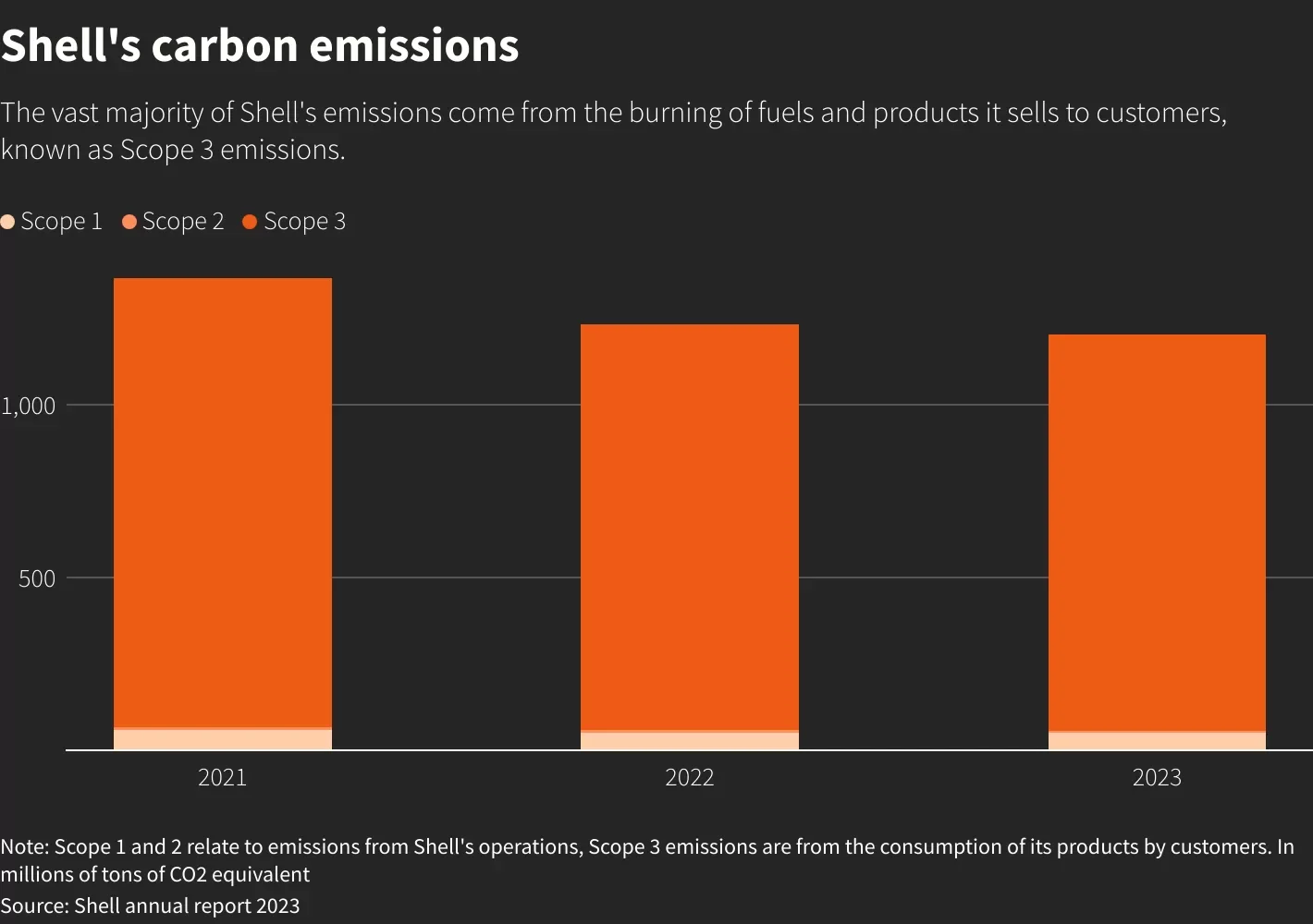 Shell's carbon emissions