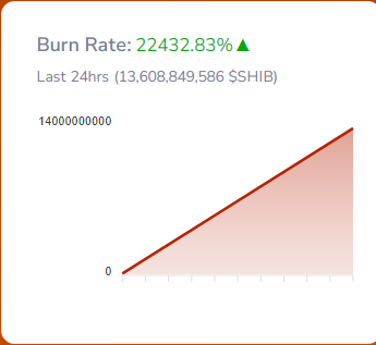 Shiba Inu Mania: prețul crește cu 60% rata de ardere cu 15,000%