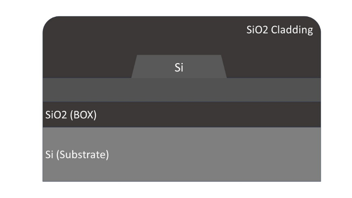 Fig. 2: Cross-sectional structure of channel-type Si wire waveguide. Source: Semiconductor Engineering.