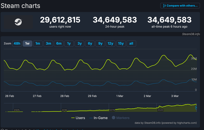Steam smashes yet another concurrent record with 36.4m simultaneous players recorded earlier today