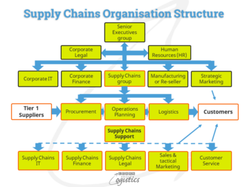 Strukturer en forsyningskædeorganisation for at være effektiv - Lær om logistik