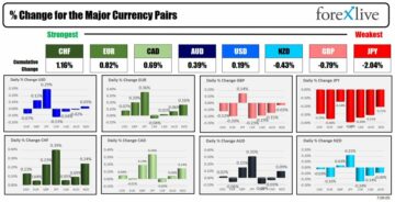 The CHF is the strongest and the JPY is the weakest as the NA session begins | Forexlive