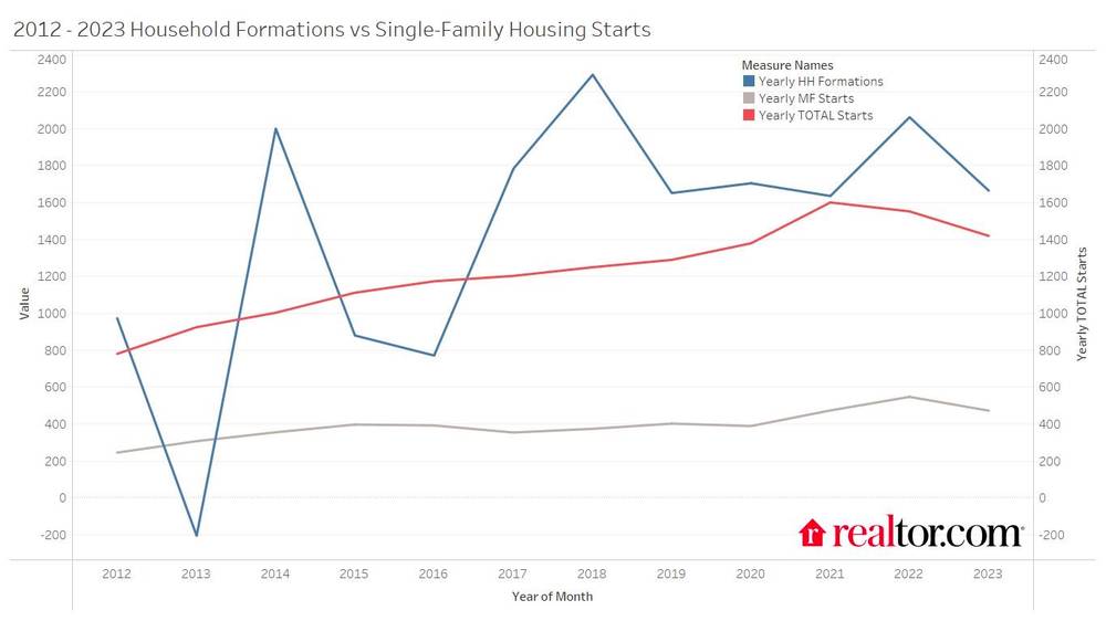 घरेलू संरचनाएँ बनाम एकल-परिवार गृह प्रारंभ (2012-2023) - Realtor.com