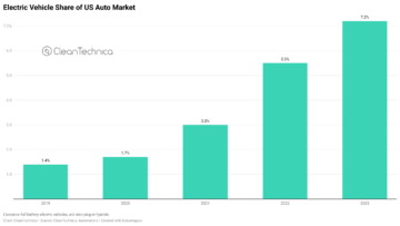 Silny, stały wzrost amerykańskiego rynku samochodów elektrycznych — wykresy — CleanTechnica