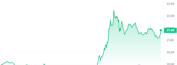 LINK Price Chart 