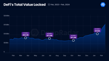 Skupna vrednost, zaklenjena v decentraliziranem finančnem sektorju, se je februarja povečala za 45 %: DappRadar – The Daily Hodl