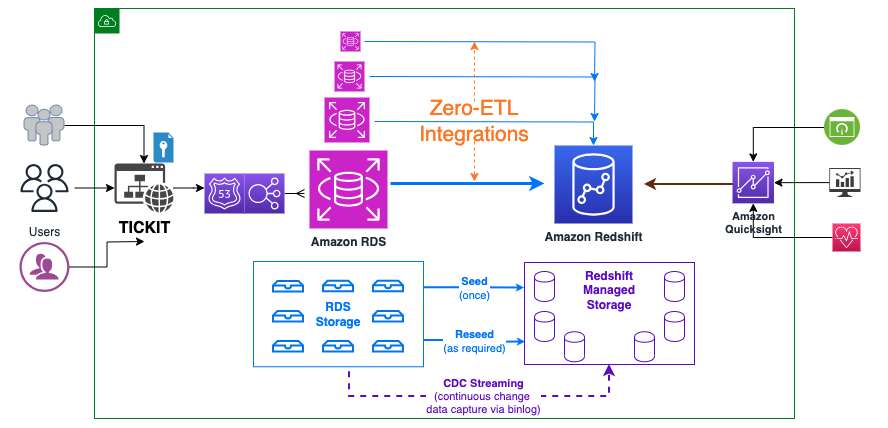 High-level zero-ETL architecture for TICKIT data use case