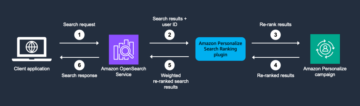 Amazon Personalize اور Amazon OpenSearch سروس کا استعمال کرتے ہوئے AI کے ذریعے چلنے والے ذاتی تجربات کو غیر مقفل کریں۔ ایمیزون ویب سروسز
