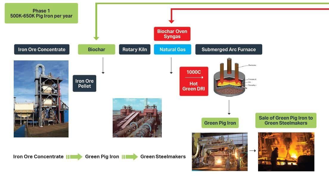 فرآیند تولید آهن سبز