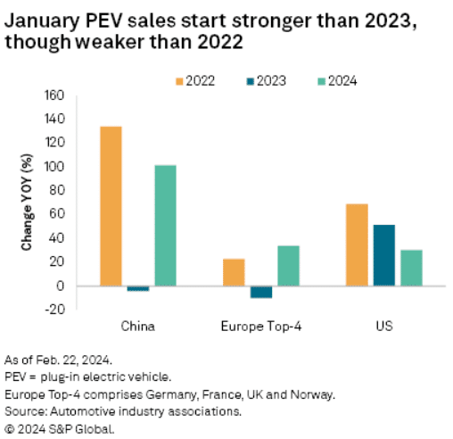 January plug-in vehicle sales S&P Global