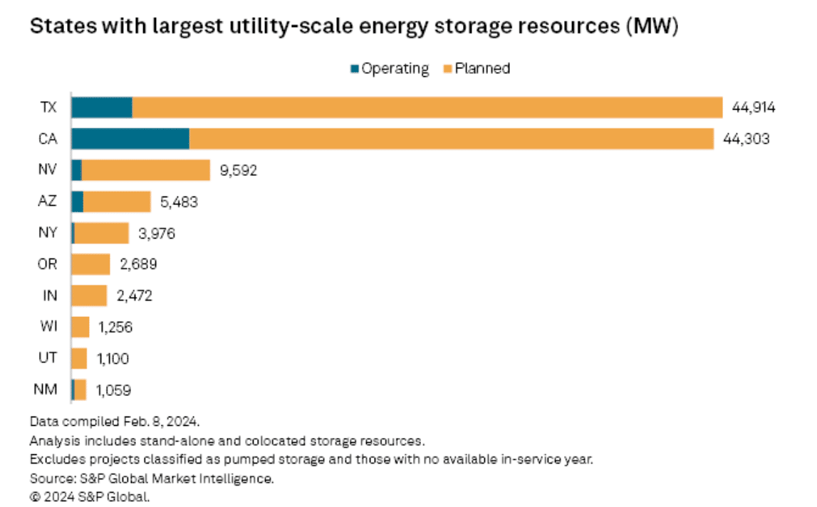 energy storage by US state