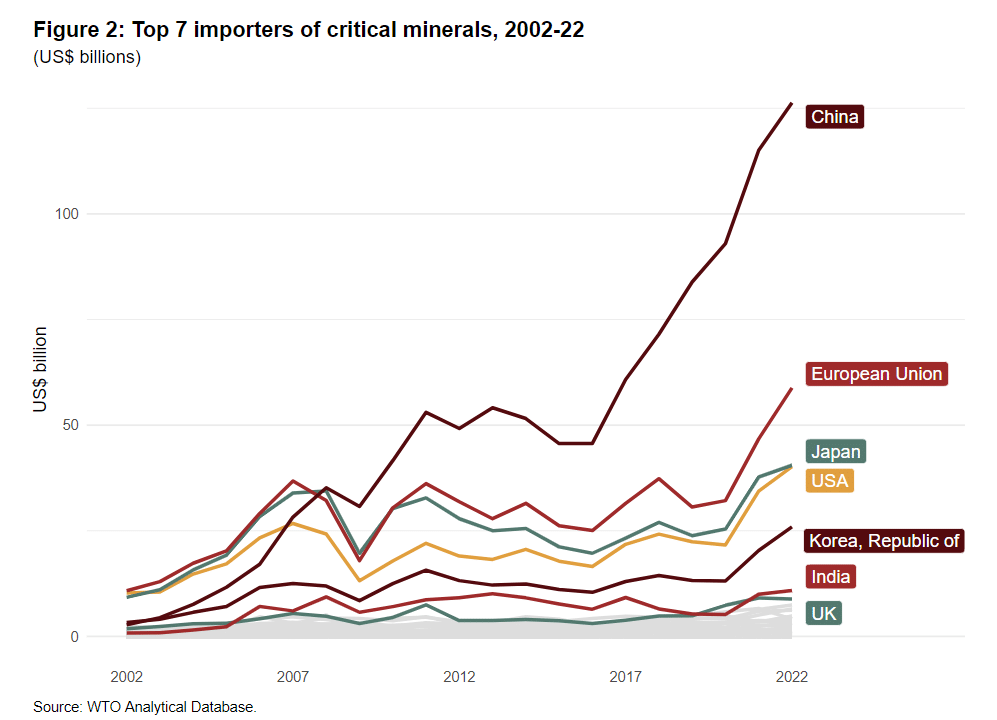 top importers of critical minerals 2002-2022