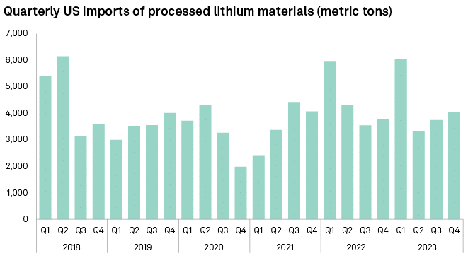 US Qtr import of processed lithium