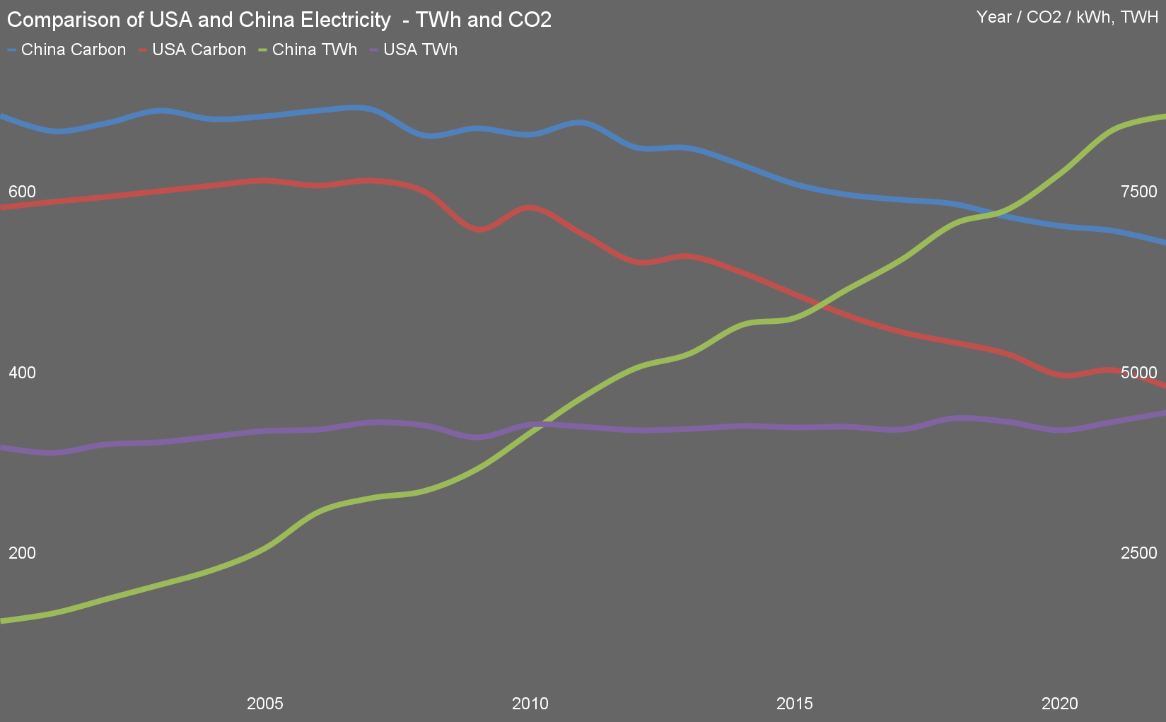 Comparison of USA and China Electricity Generation Trajectories by Michael Barnard, Chief Strategist, TFIE Strategy Inc.