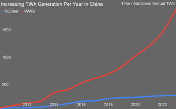 Traiectorii de generare a energiei electrice din SUA și China din TWh și CO2e din 2000 sunt uimitoare - CleanTechnica