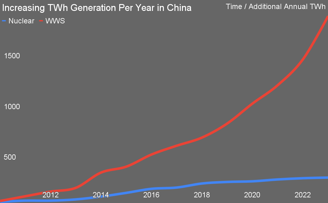 Additions of TWh of new generation each year in China with nuclear compared to wind, water and solar by Michael Barnard, Chief Strategist, TFIE Strategy Inc.